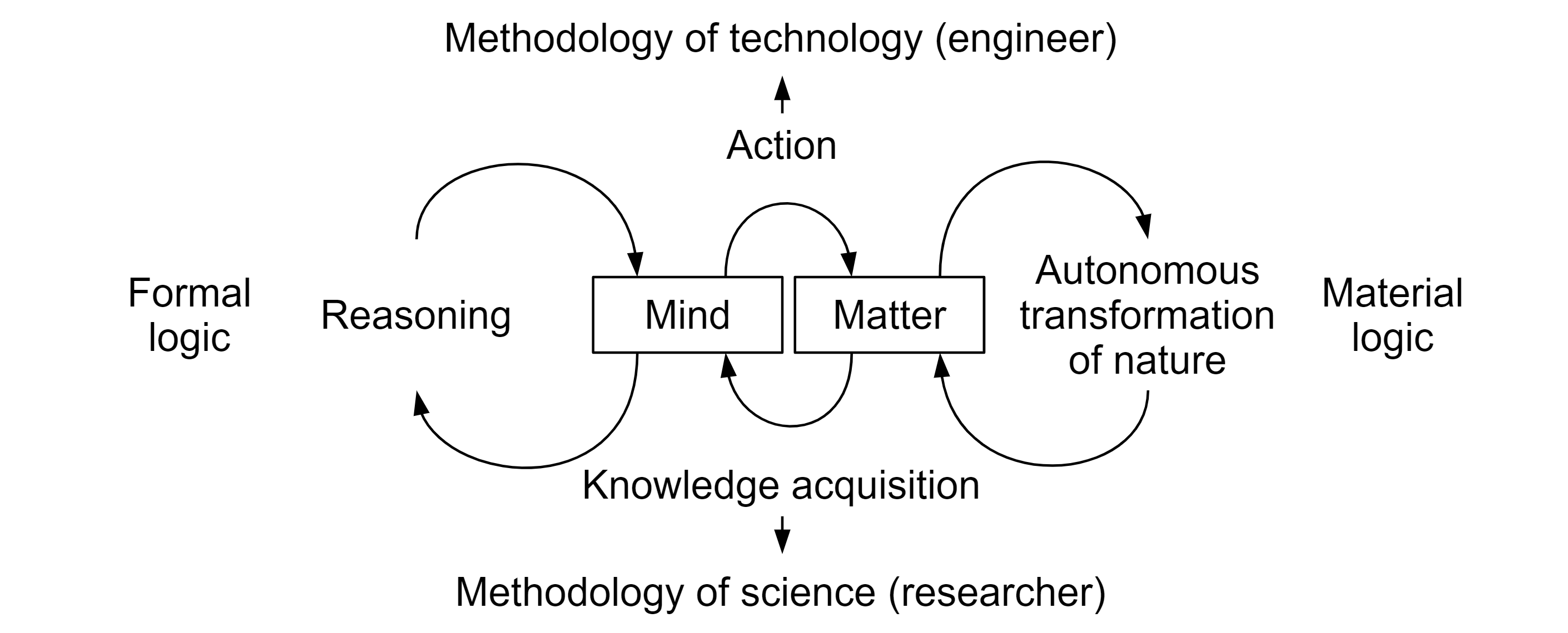 The opposite reasoning directions of design and research