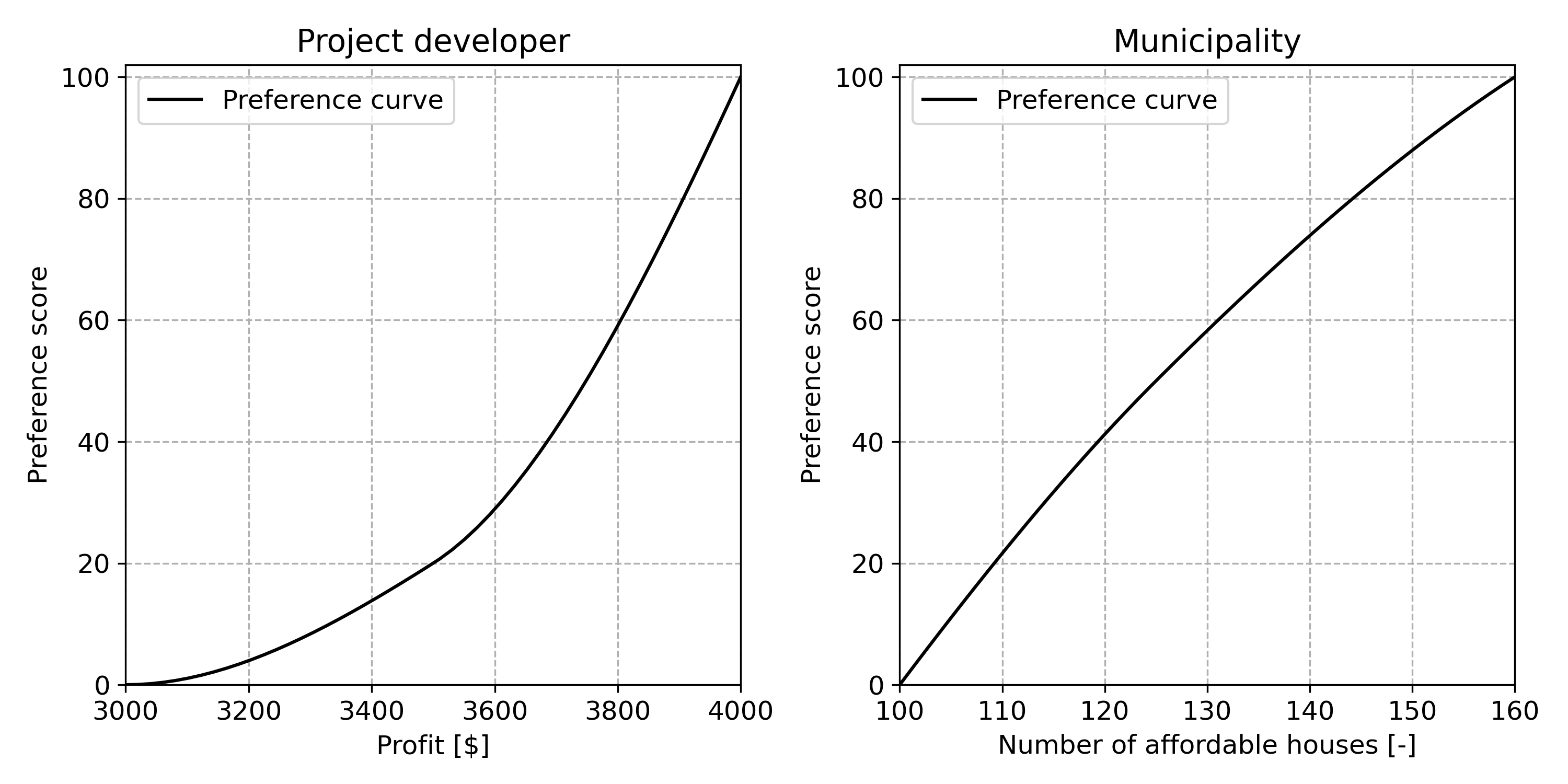 Urban Planning Problem Functions